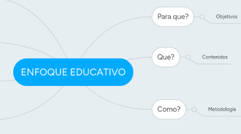 Mind Map: ENFOQUE EDUCATIVO