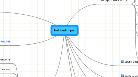 Mind Map: Helpdesk Input
