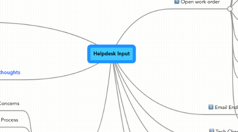 Mind Map: Helpdesk Input