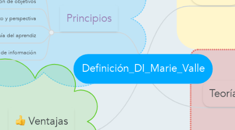 Mind Map: Definición_DI_Marie_Valle