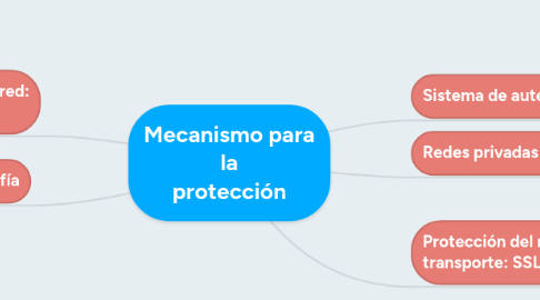 Mind Map: Mecanismo para la protección