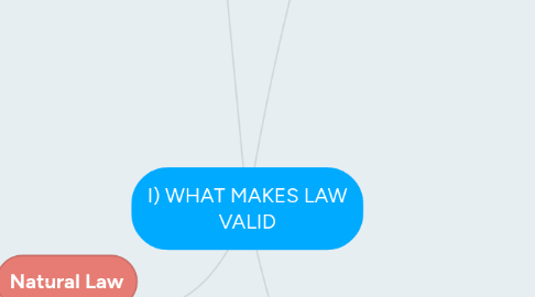 Mind Map: I) WHAT MAKES LAW VALID