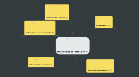 Mind Map: Mecanismos de Protección