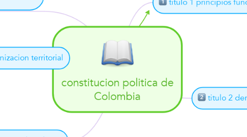 Mind Map: constitucion politica de Colombia