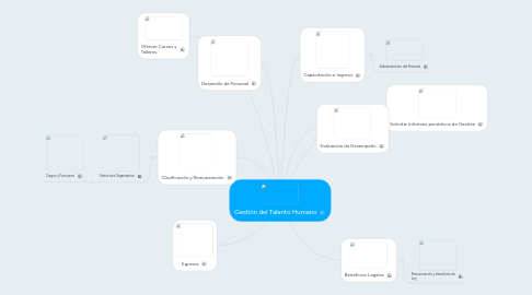 Mind Map: Gestión del Talento Humano