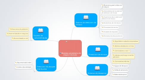 Mind Map: Mecanismo para deteccion de ataques e intruciones