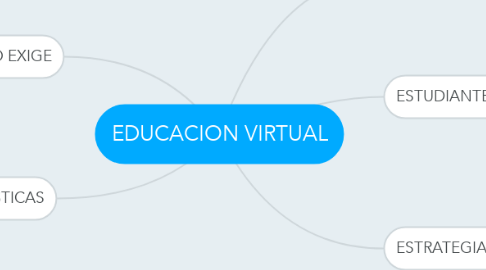 Mind Map: EDUCACION VIRTUAL