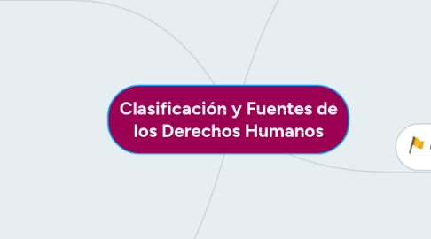 Mind Map: Clasificación y Fuentes de los Derechos Humanos