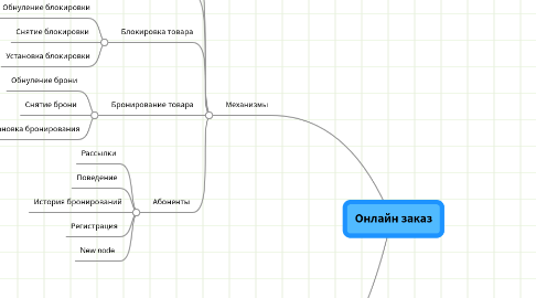 Mind Map: Онлайн заказ