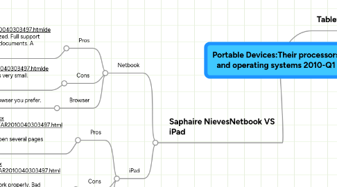 Mind Map: Portable Devices:Their processors and operating systems 2010-Q1