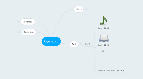 Mind Map: Ugens ord