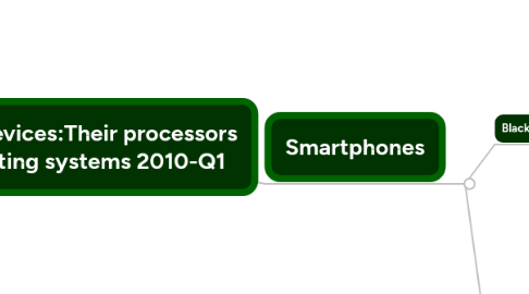 Mind Map: Portable Devices:Their processors and operating systems 2010-Q1