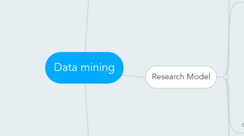 Mind Map: Data mining