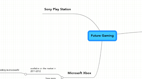 Mind Map: Future Gaming