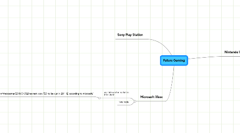 Mind Map: Future Gaming