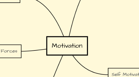 Mind Map: Motivation