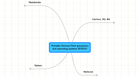 Mind Map: Portable Devices:Their processors and operating systems 2010-Q1