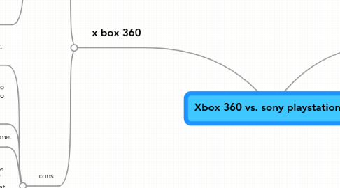 Mind Map: Xbox 360 vs. sony playstation3