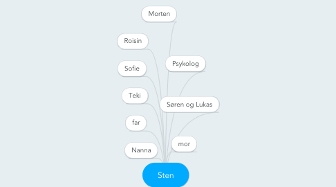 Mind Map: Sten