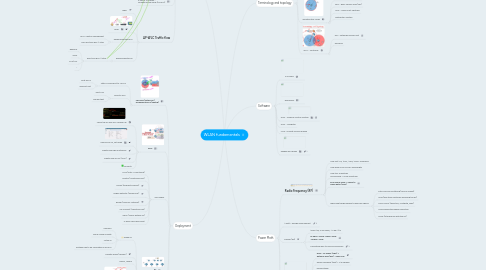 Mind Map: WLAN fundamentals