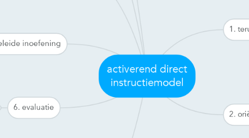 Mind Map: activerend direct instructiemodel