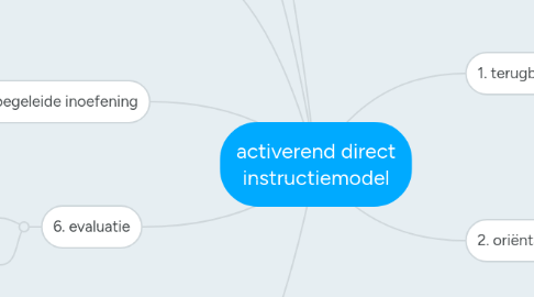 Mind Map: activerend direct instructiemodel