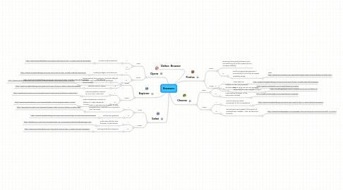 Mind Map: Browsers