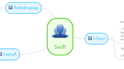Mind Map: Swift