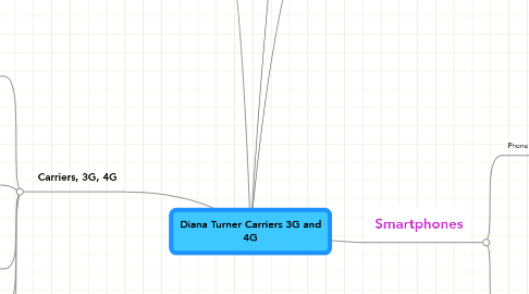 Mind Map: Diana Turner Carriers 3G and 4G