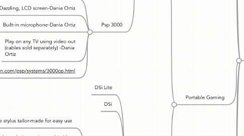 Mind Map: Dania Ortiz: Gaming