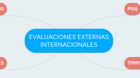 Mind Map: EVALUACIONES EXTERNAS INTERNACIONALES