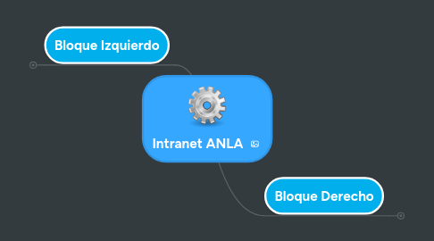 Mind Map: Intranet ANLA