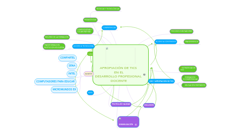 Mind Map: APROPIACIÓN DE TICS  EN EL DESARROLLO PROFESIONAL  DOCENTE