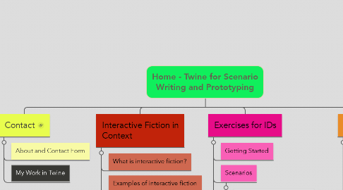 Mind Map: Home - Twine for Scenario Writing and Prototyping