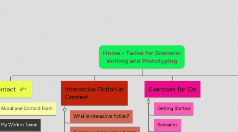 Mind Map: Home - Twine for Scenario Writing and Prototyping