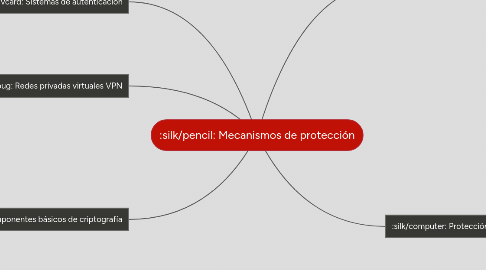 Mind Map: Mecanismos de protección