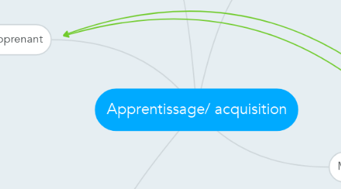 Mind Map: Apprentissage/ acquisition