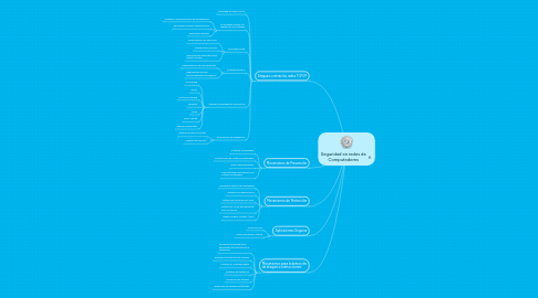 Mind Map: Seguridad en redes de Computadores