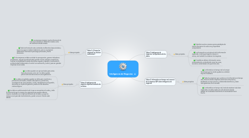 Mind Map: Inteligencia de Negocios