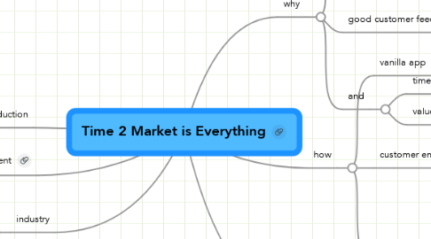 Mind Map: Time 2 Market is Everything