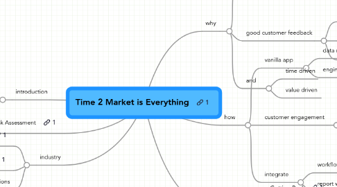 Mind Map: Time 2 Market is Everything