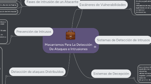 Mind Map: Mecanismos Para La Detección De Ataques e Intrusiones