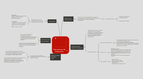 Mind Map: Mecanismos de Protección