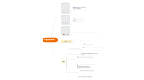 Mind Map: Modelo Basado en Prototipos