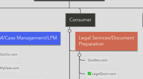 Mind Map: Legal Services Matrix
