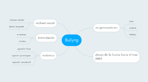 Mind Map: Bullyng