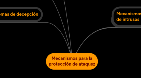 Mind Map: Mecanismos para la protección de ataquez