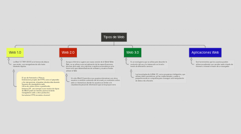 Mind Map: Tipos de Web