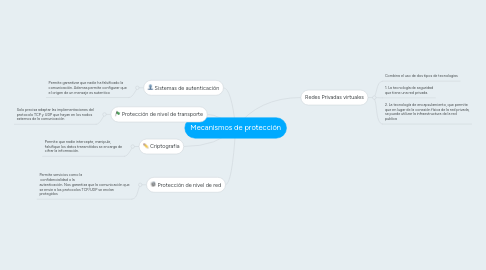 Mind Map: Mecanismos de protección