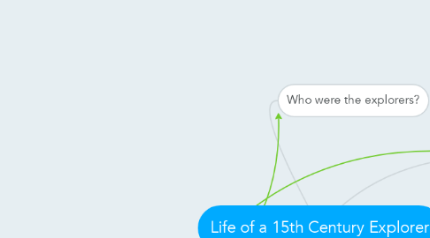 Mind Map: Life of a 15th Century Explorer
